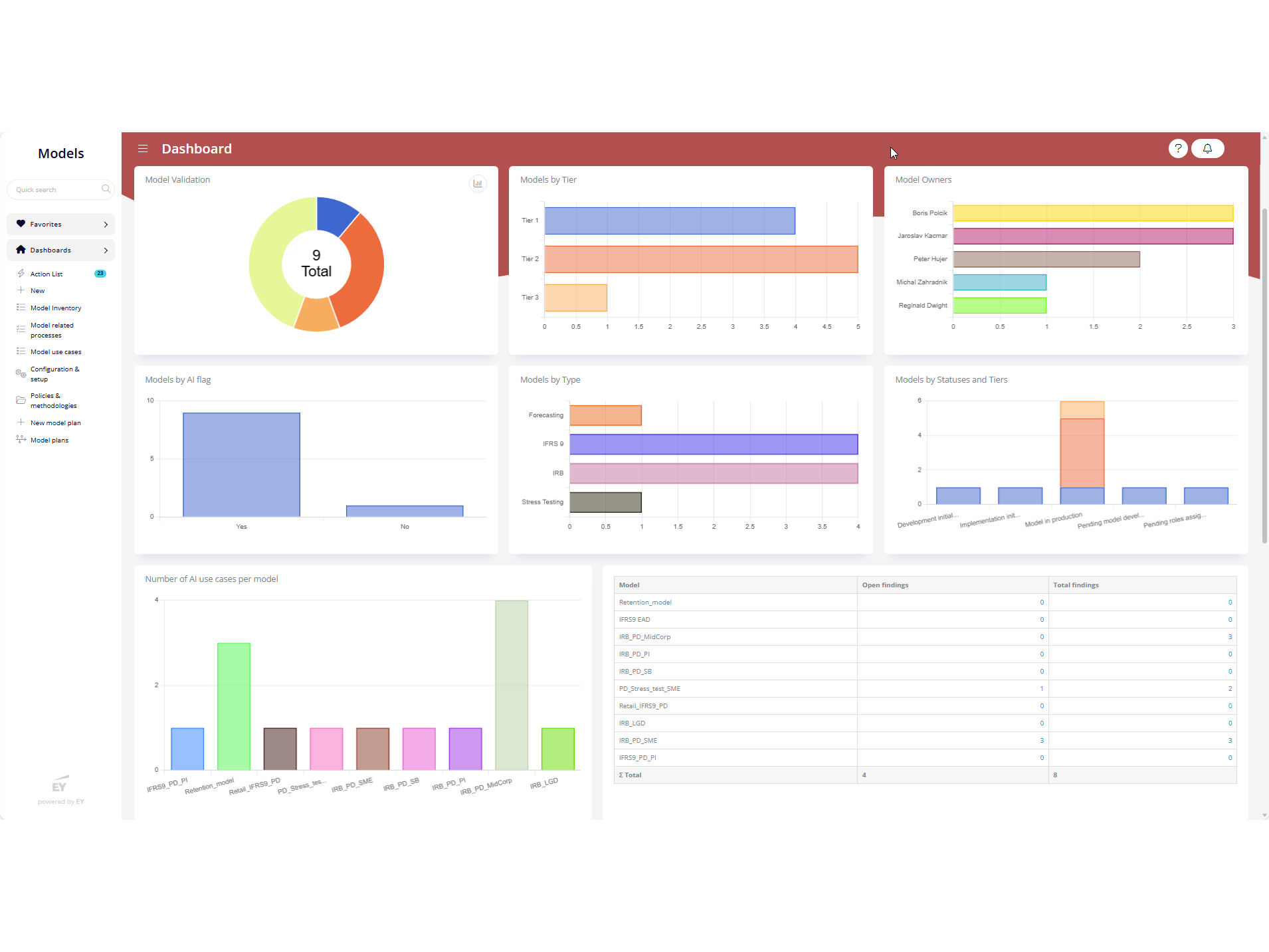 Dashboard overview