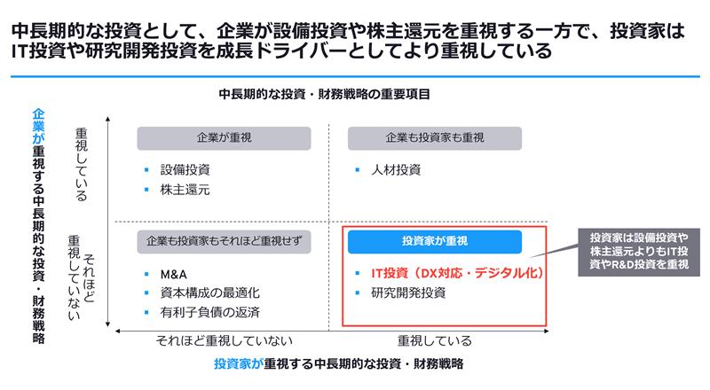  中長期的な投資として、企業が設備投資や株主還元を重視する一方で、投資家はIT投資や研究開発投資を成長ドライバーとしてより重視している