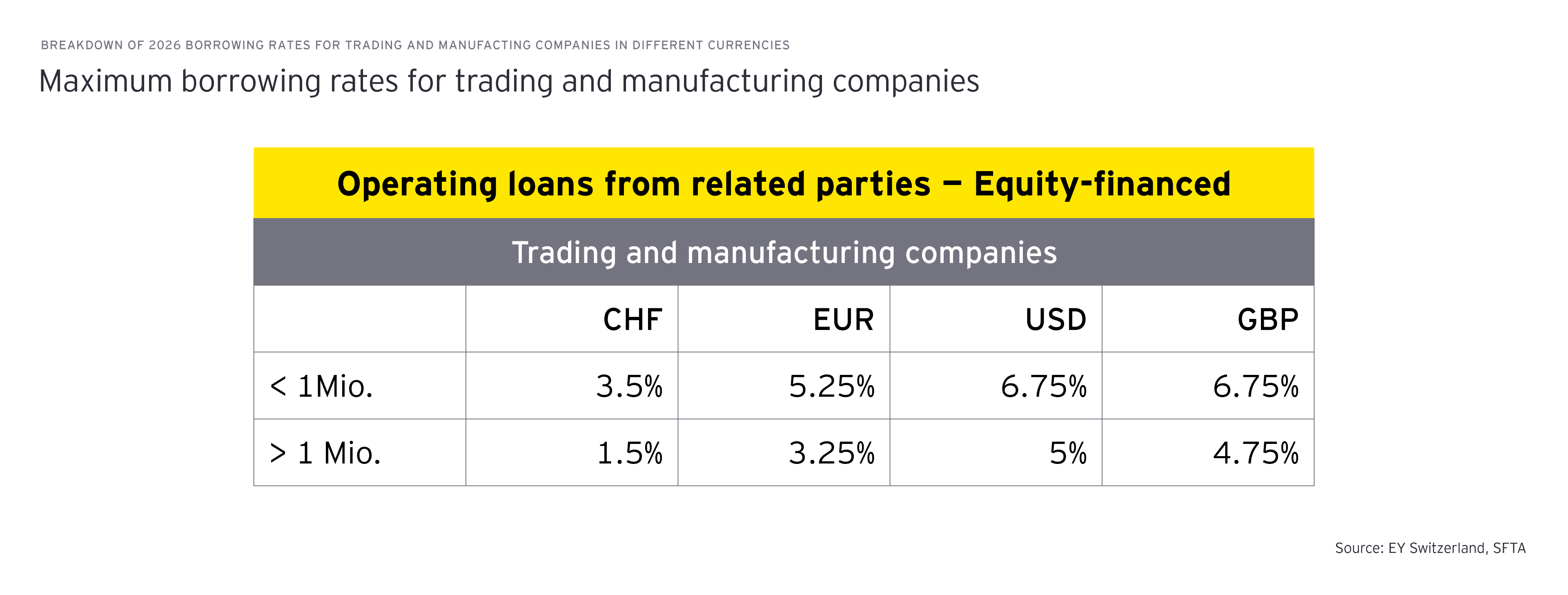 BREAKDOWN OF 2026 BORROWING RATES FOR TRADING AND MANUFACTING COMPANIES IN DIFFERENT CURRENCIES