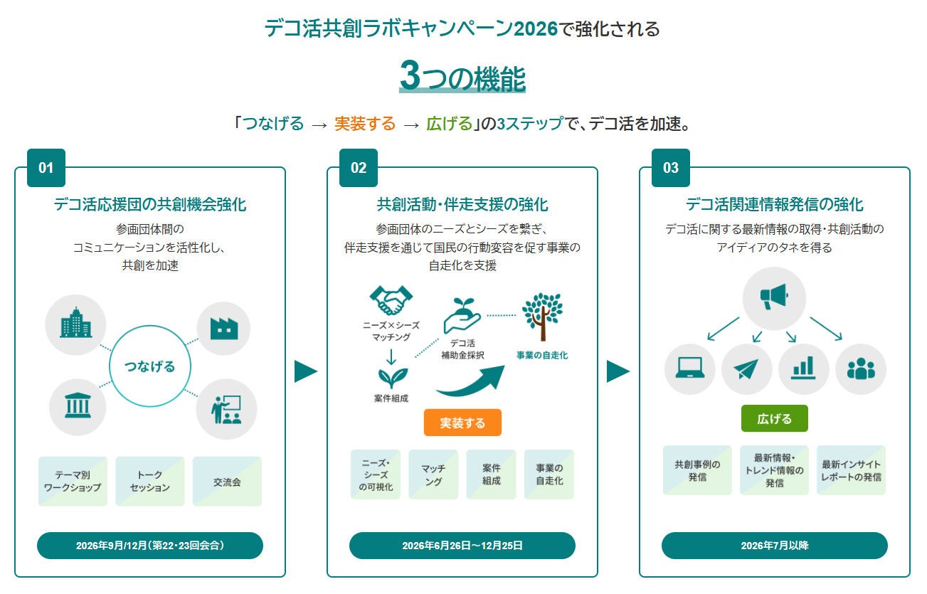 デコ活共創ラボキャンペーン2026で強化される3つの機能