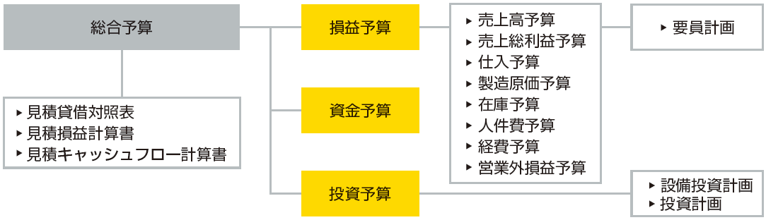 総合予算の体系図