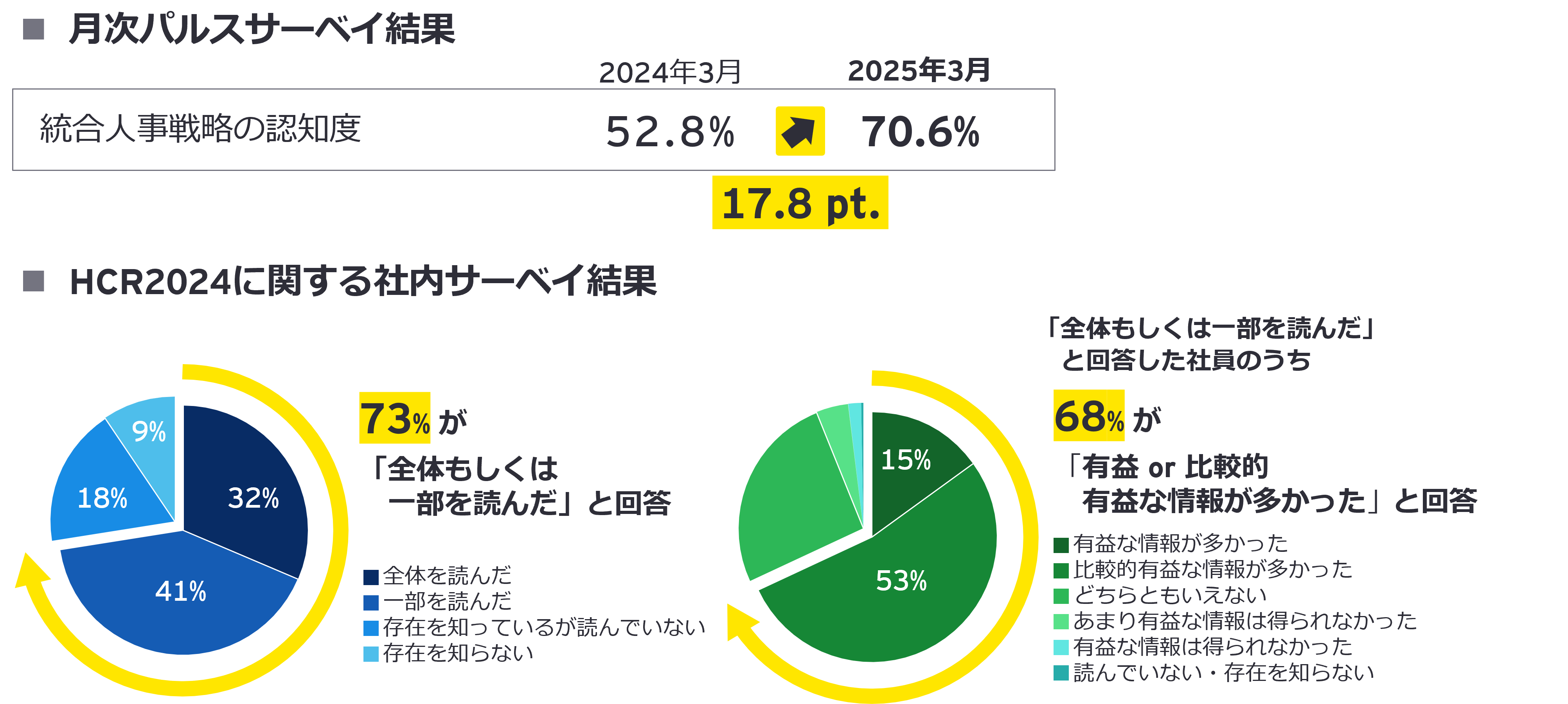 社員を主役にしたHuman Capital Report（HCR）で会社と社員の情報非対称性を改善