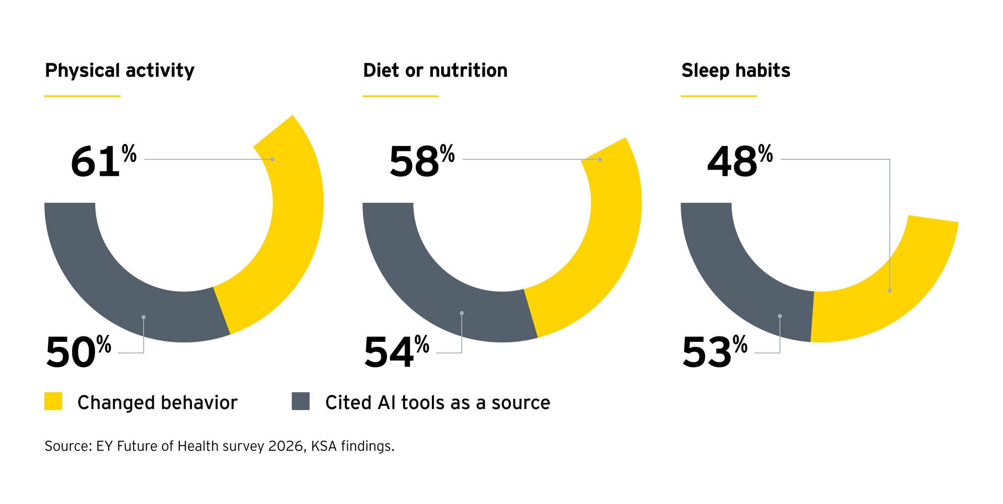 AI and health behaviors in Saudi Arabia