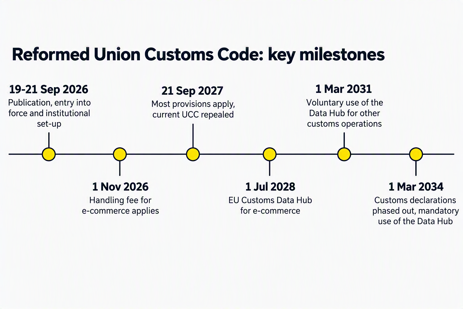 Reformed Union Customs Code: key milestones