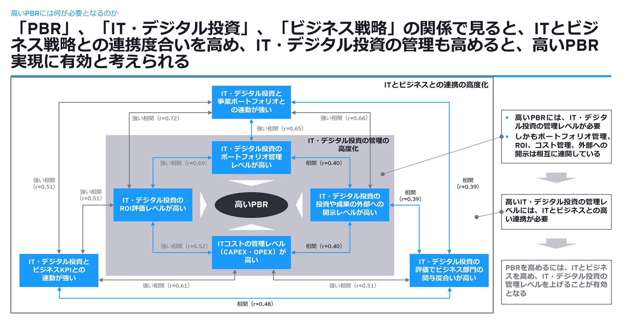高いPBRには何が必要となるのか