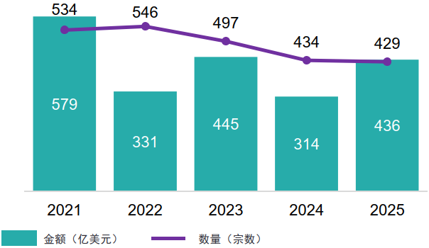 图表2：中企宣布的海外并购交易金额及数量