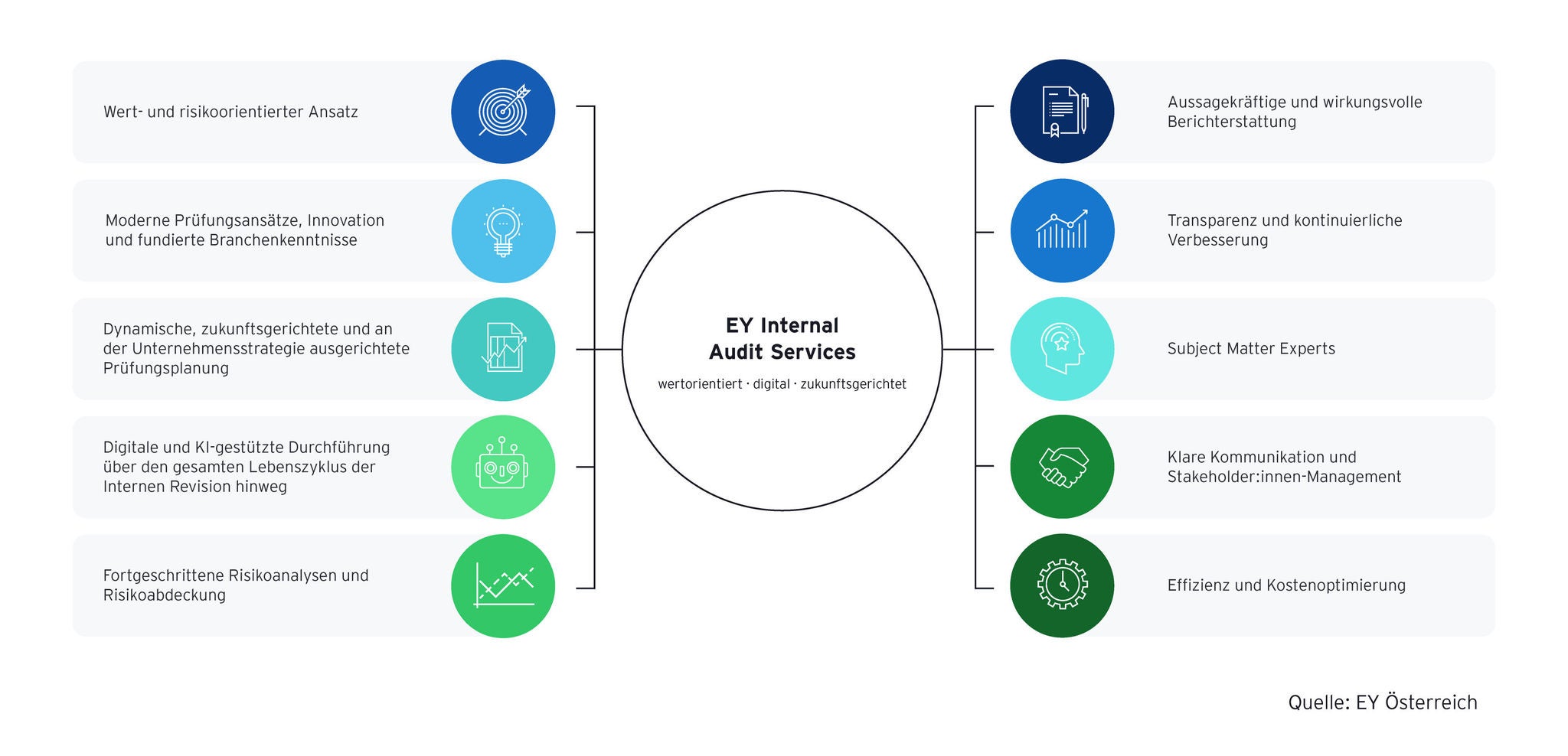 Infografik zeigt die wichtigsten Vorteile der EY-Services für Interne Revision