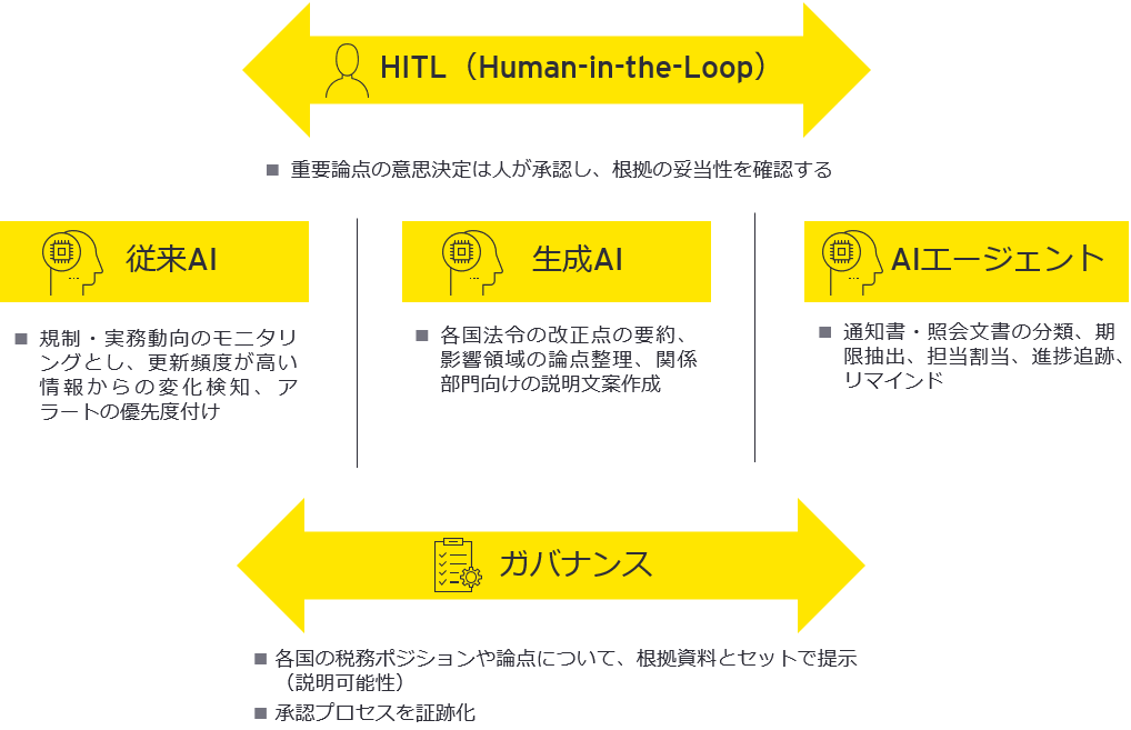 図3　税務リスク管理