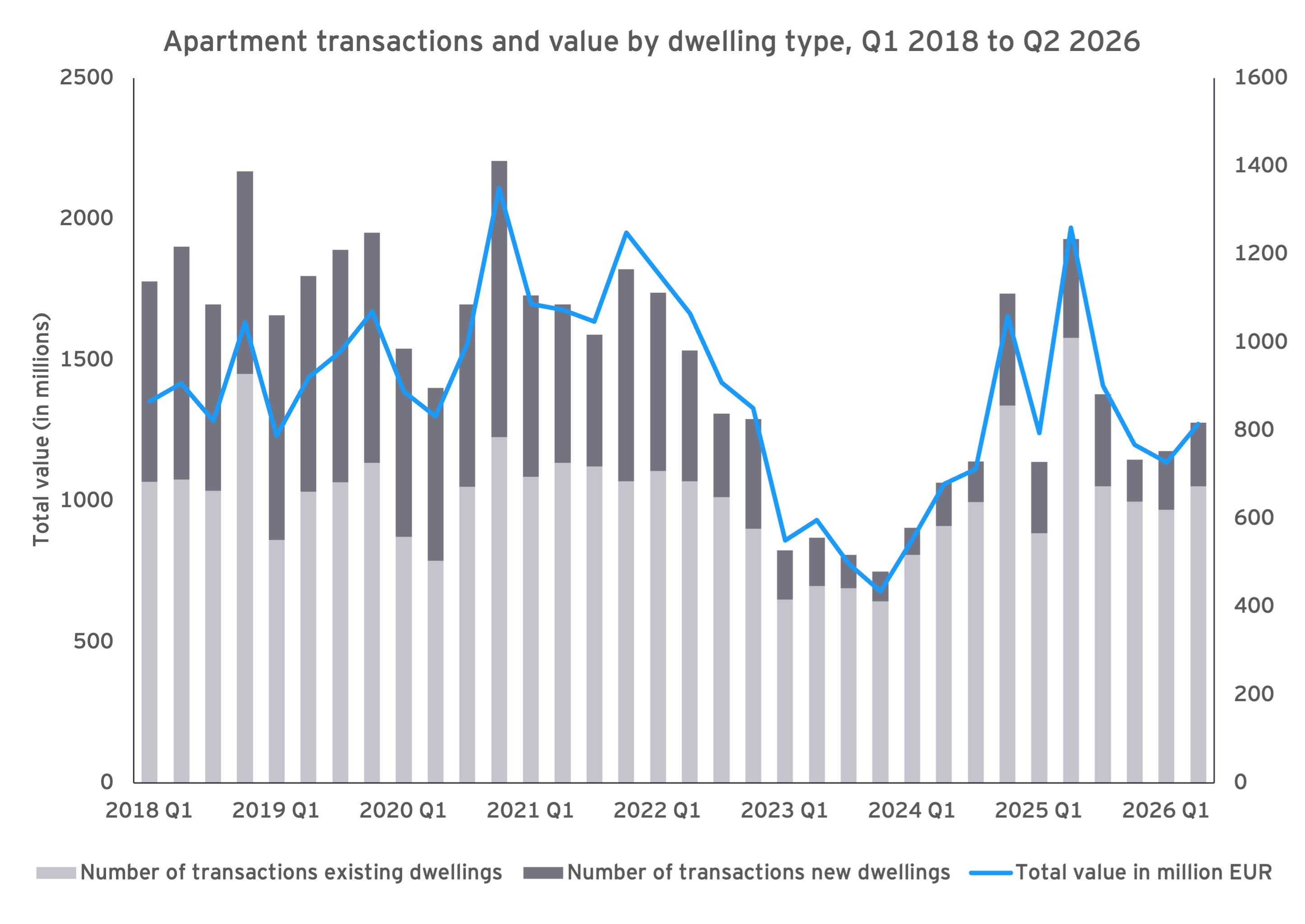Residential property transactions and value by dwelling type