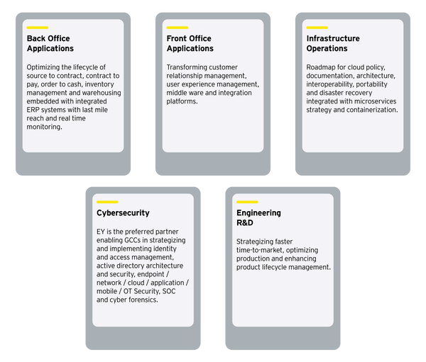 Global Capability Centers | EY - India