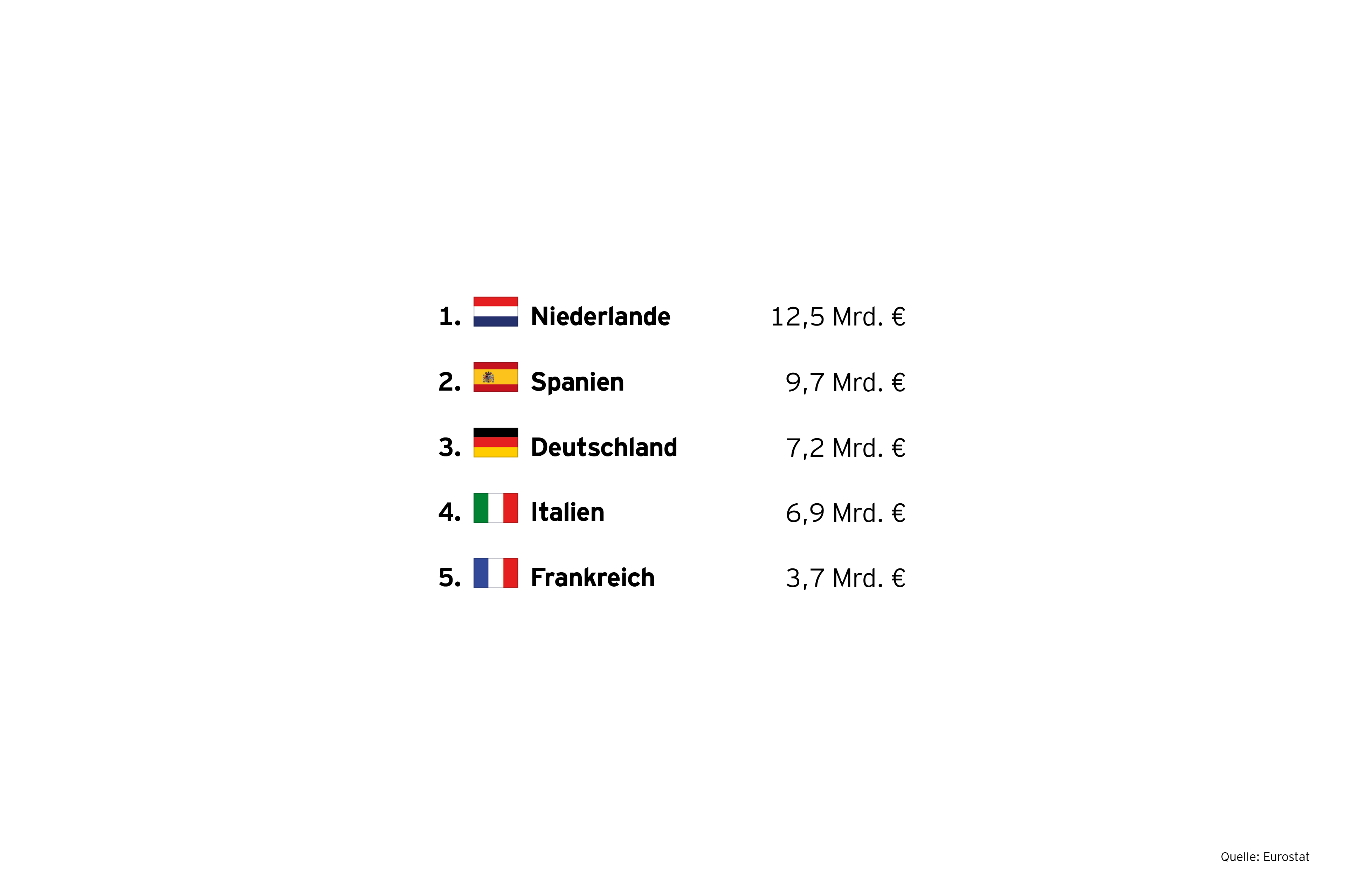 Grafik: Top-5-EU-Laender Import (2025)
