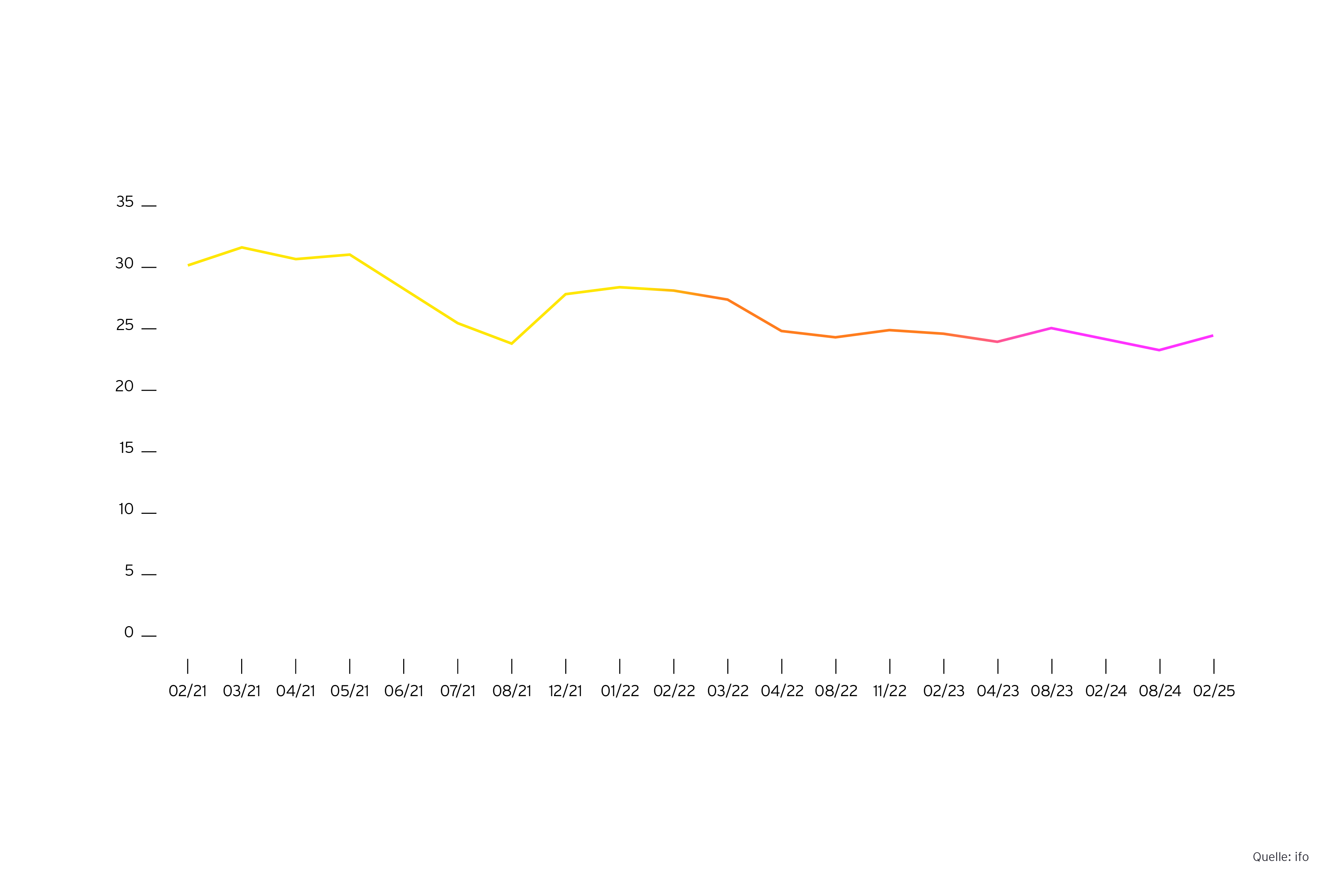 Grafik: Anteil der Beschaeftigten, die zumindest teilweise im Homeoffice arbeiten