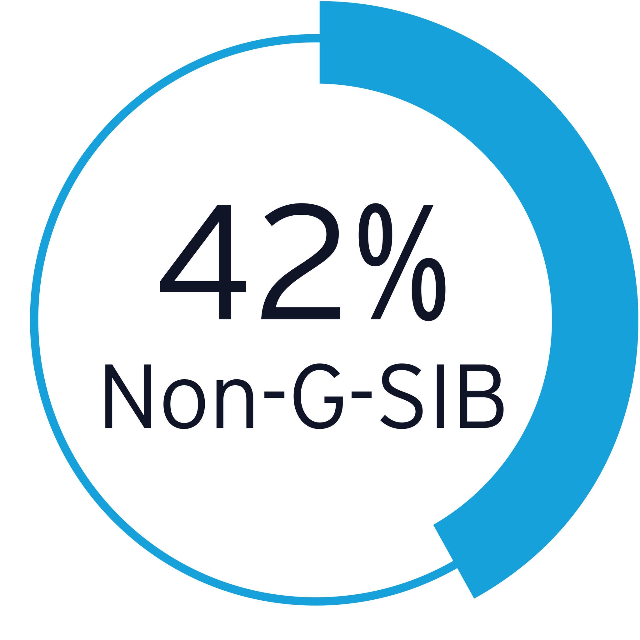 42% non-g-sib