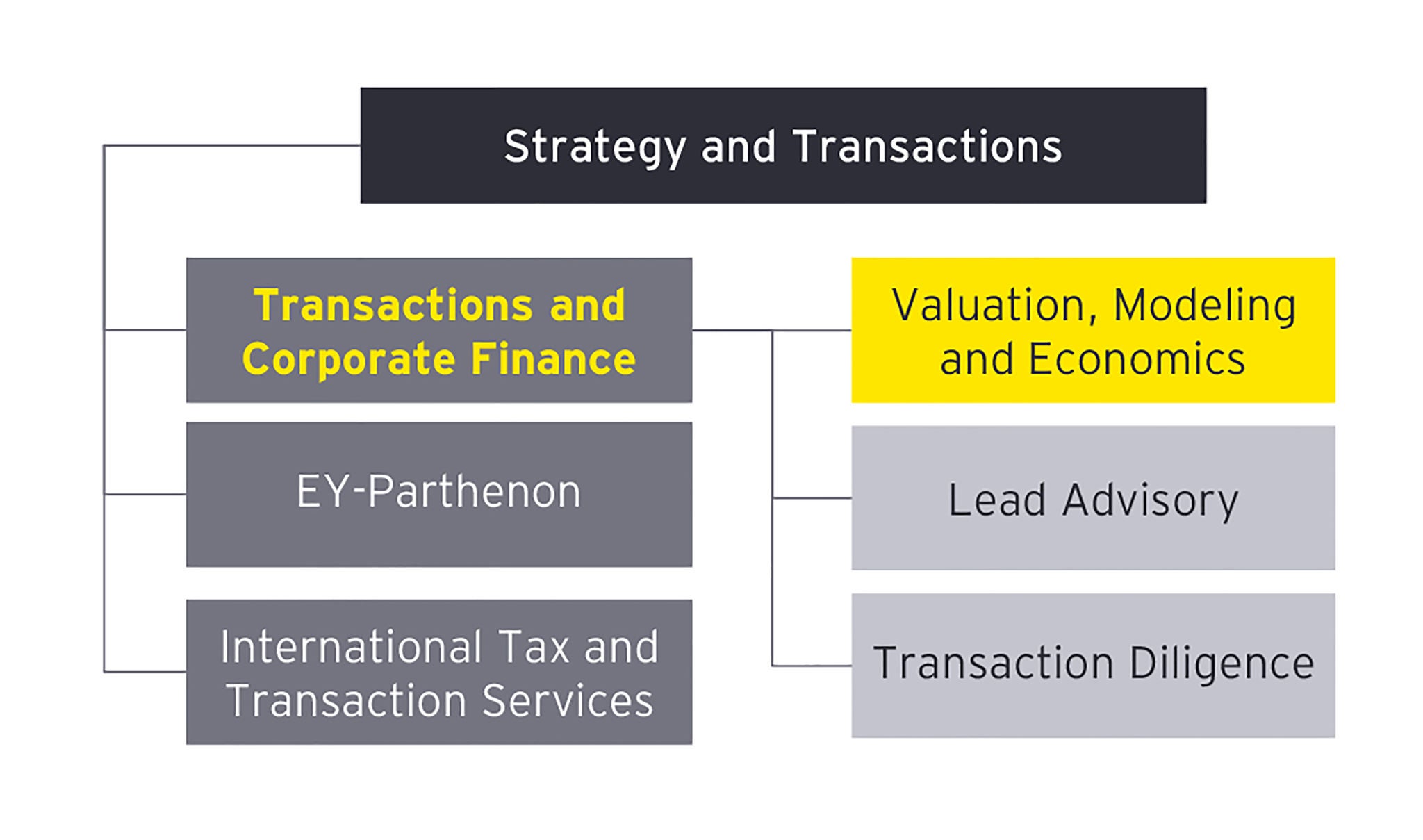 Strategy and Transactions