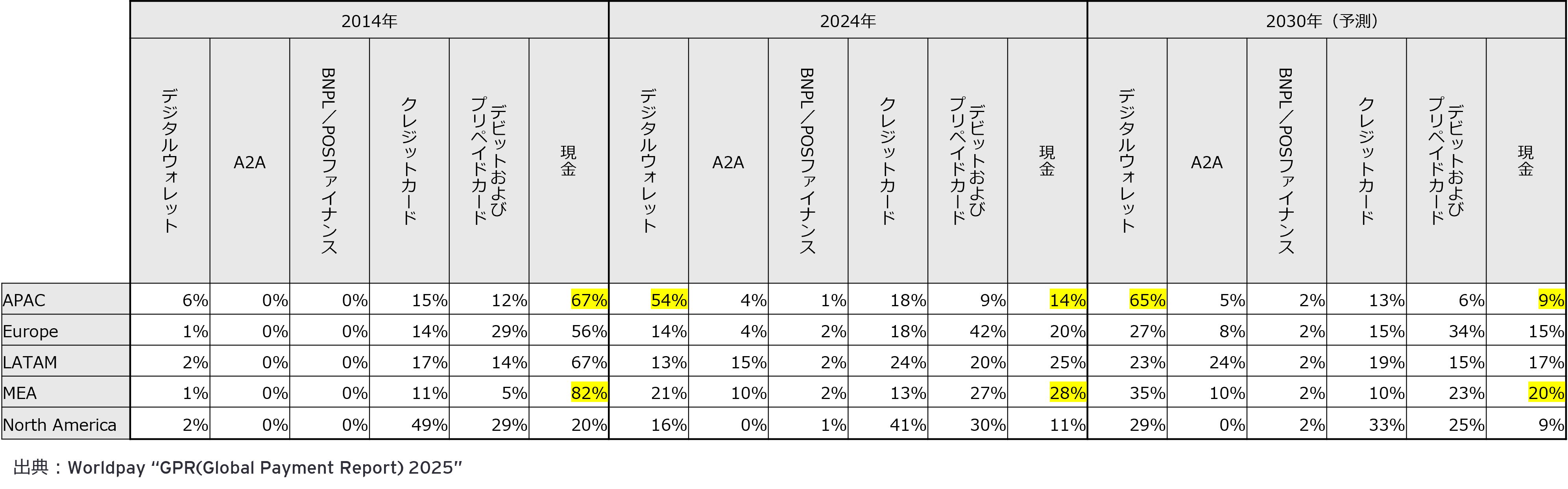 地域別キャッシュレス環境の推移