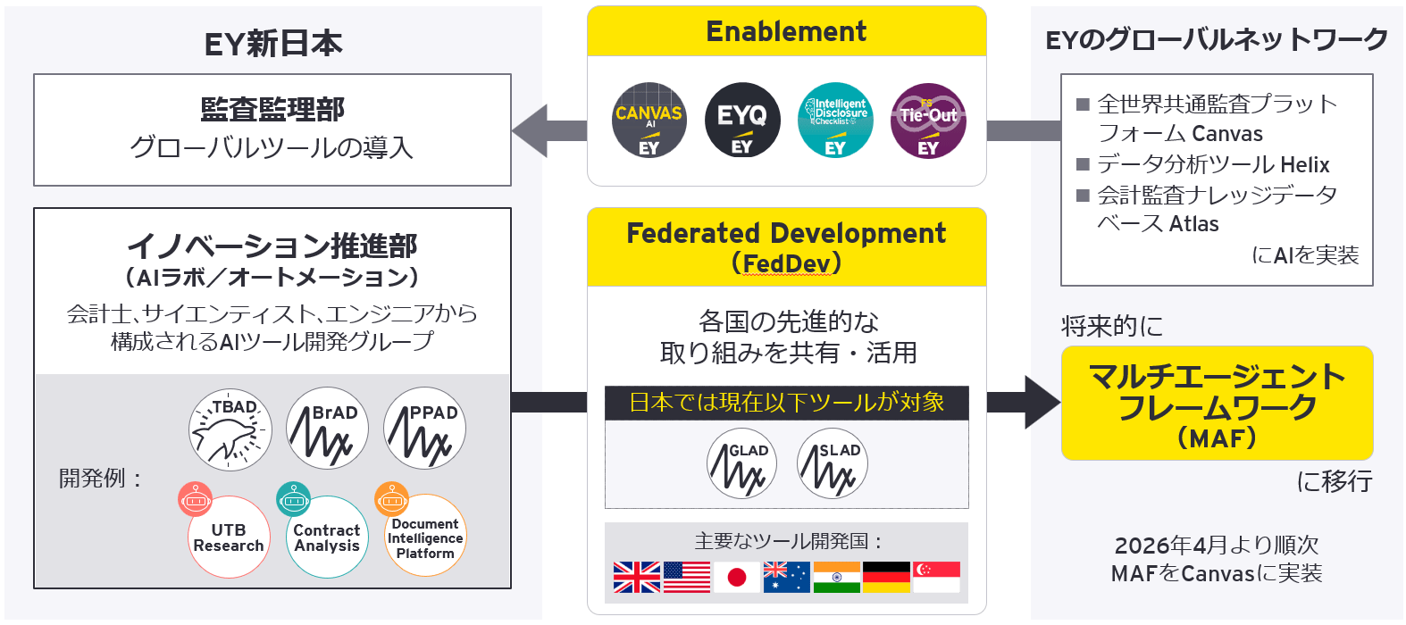図1　Federated Development