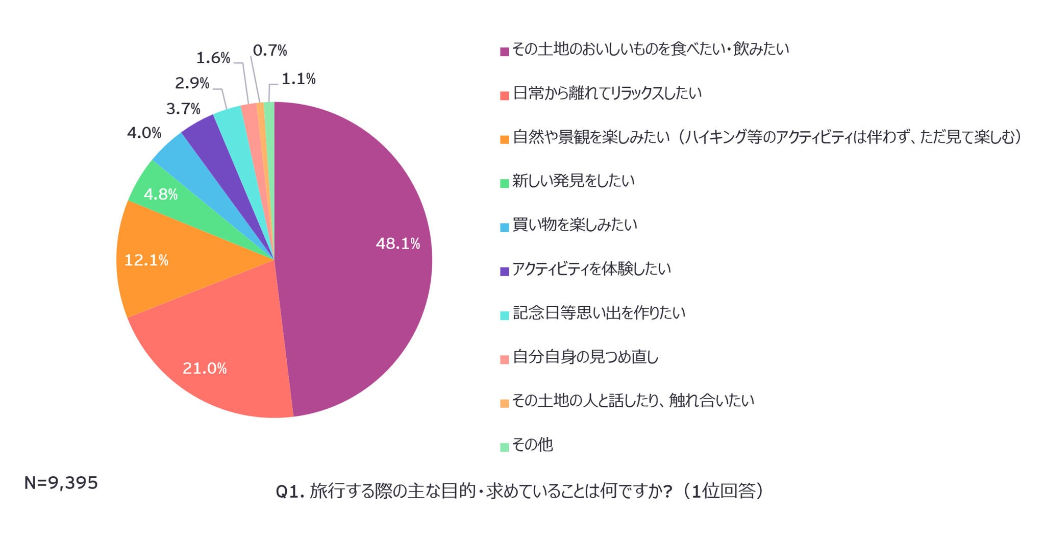 Q1. 旅行する際の主な目的・求めていることは何ですか?（1位回答）