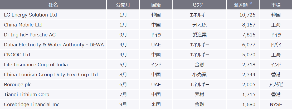 表4　2022年1月から2022年9月における全世界のIPO企業別実績（2022年9月22日現在）