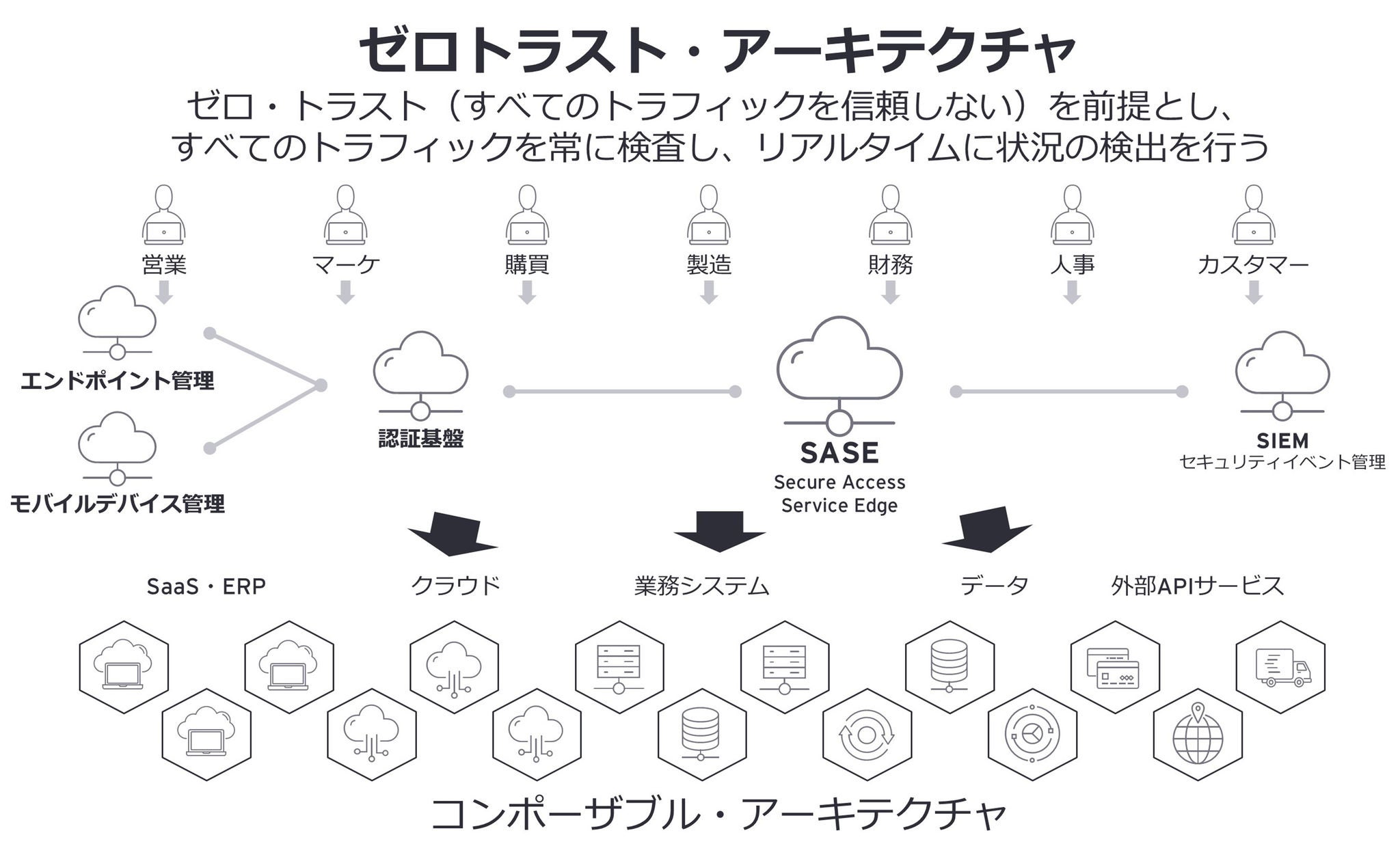 ゼロトラスト・アーキテクチャ