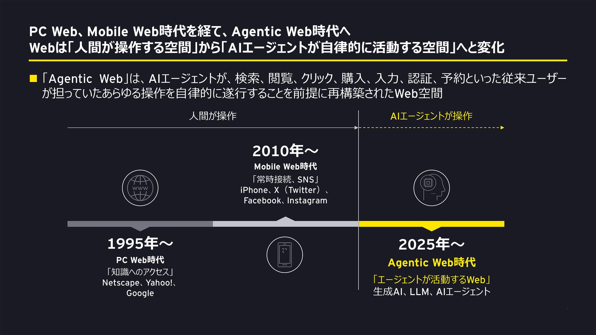 図1　Web歴史の変遷