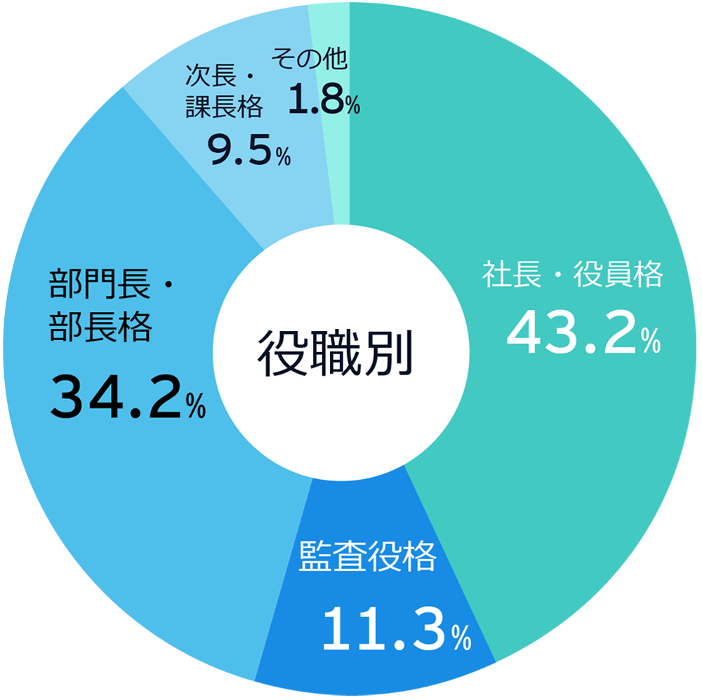 参加者の属性：役割別