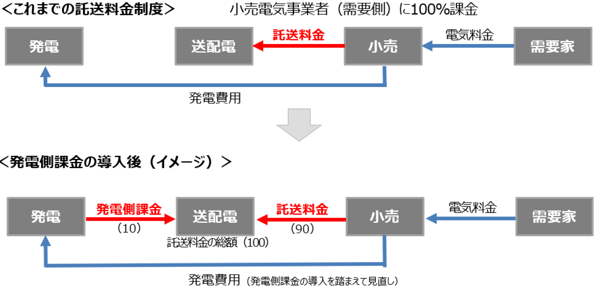 図2　発電側課金の導入イメージ