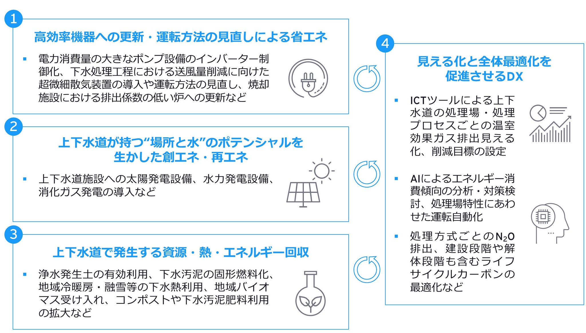 上下水道分野における脱炭素の打ち手