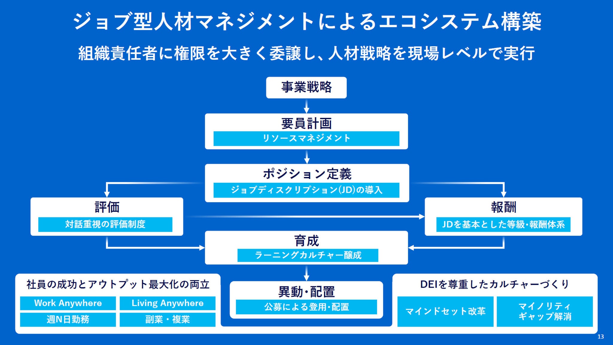 ジョブ型人材マネジメントによるエコシステム構築