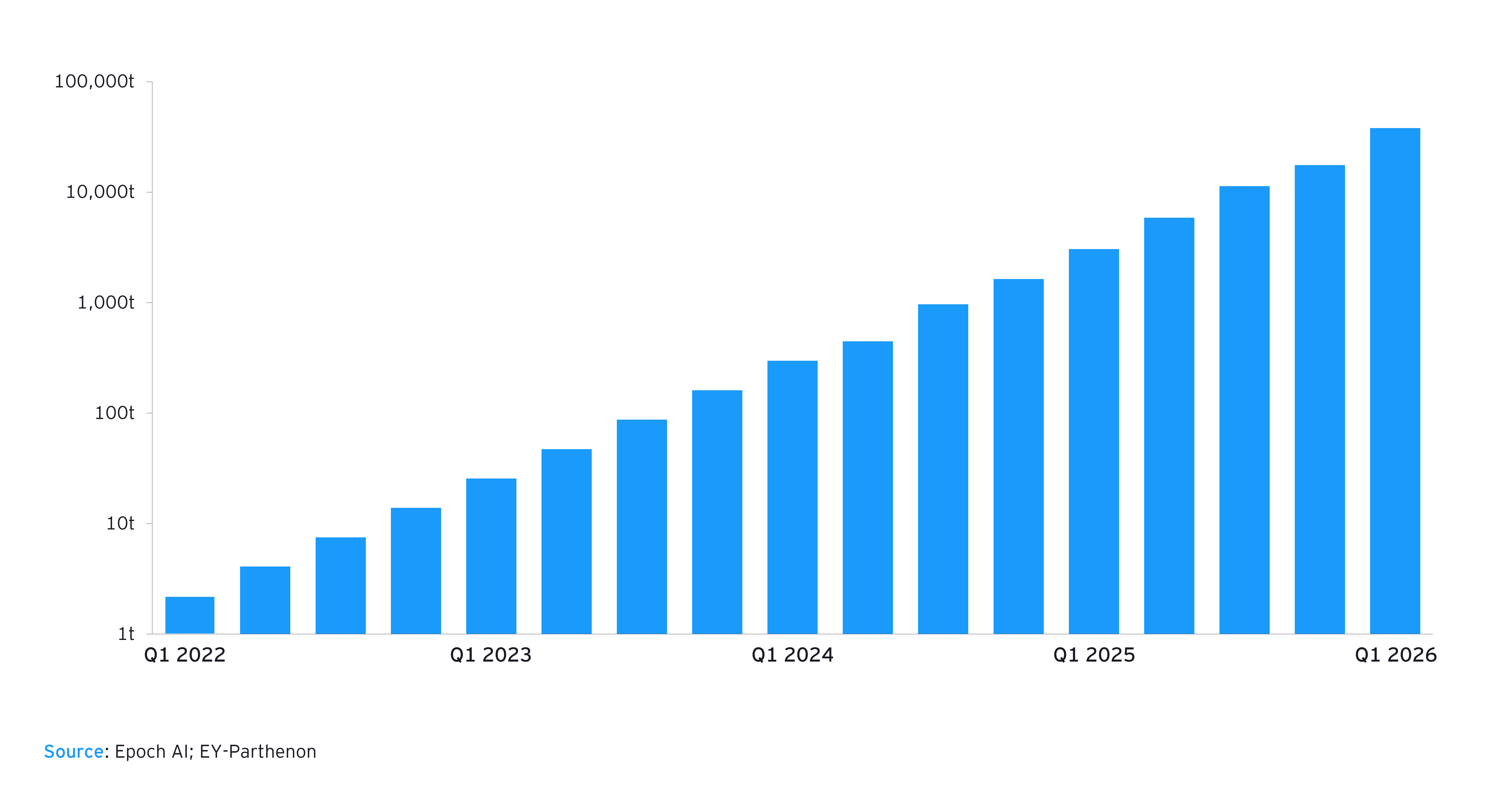 Tokens processed per quarter across all providers (log scale)