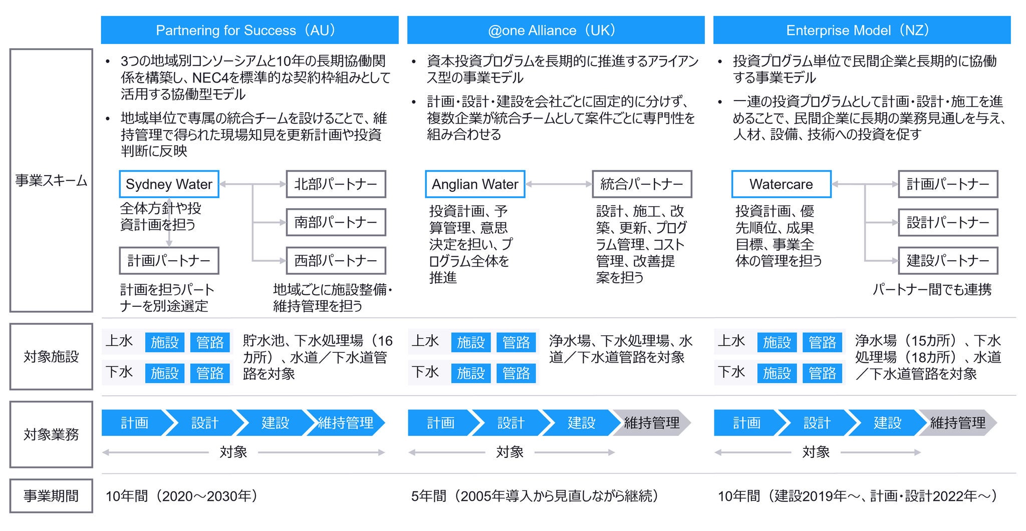 図　海外で取り入れられる長期・協働型の官民連携事例