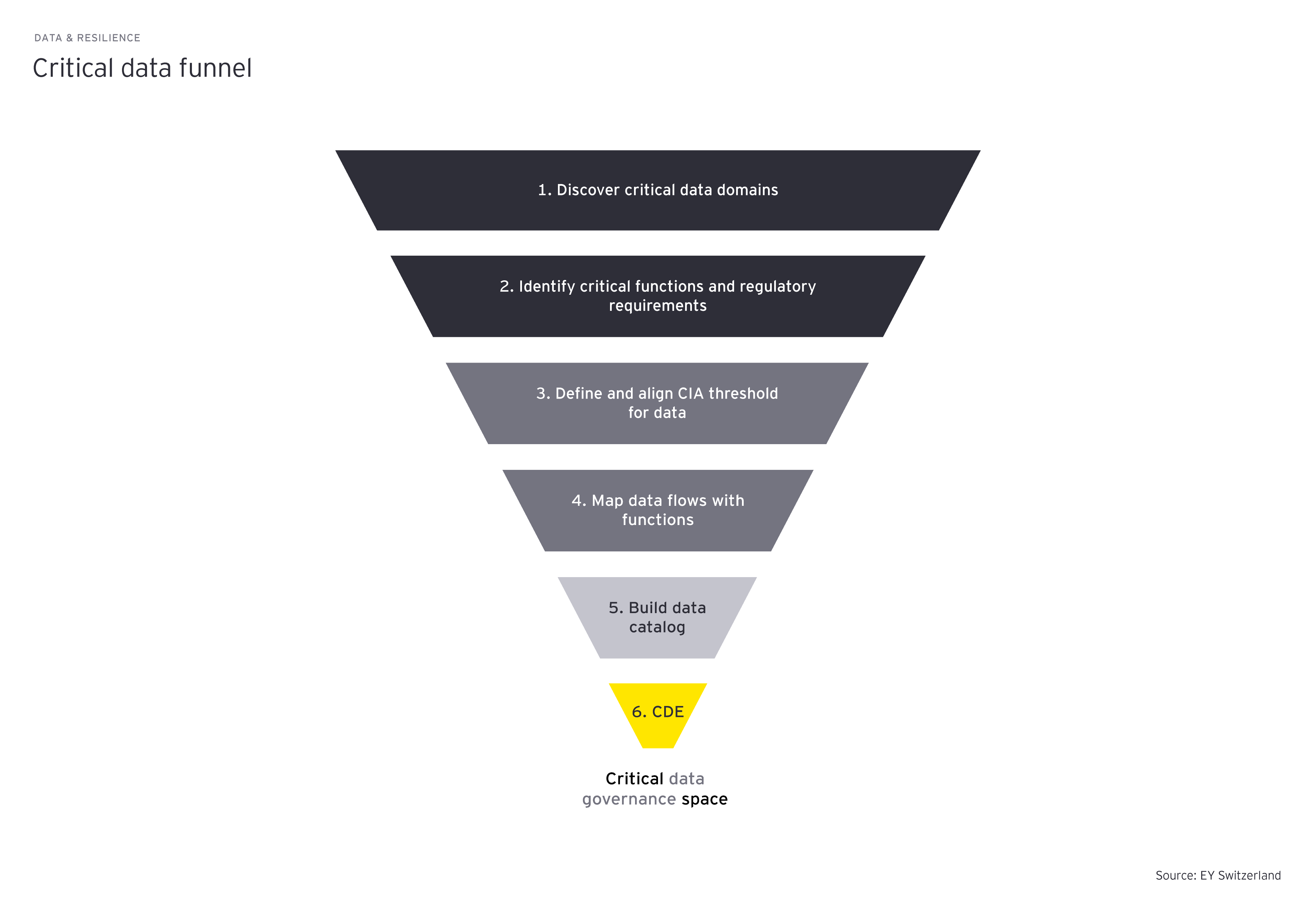 Do you know what data assets are critical for business operations? | EY ...
