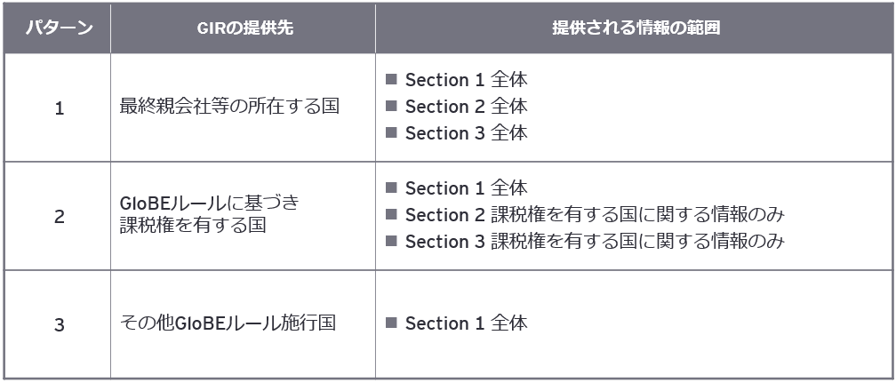 表2　GIRの情報提供範囲