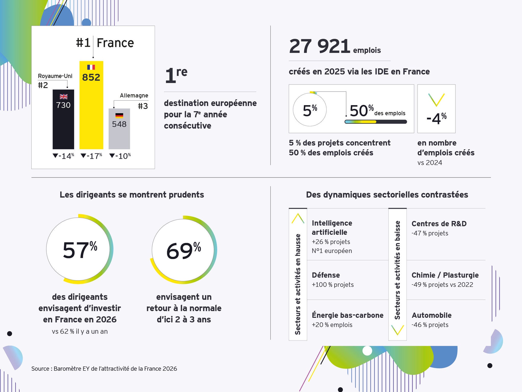 infographie france premiere classement emplois tendances sectorielles