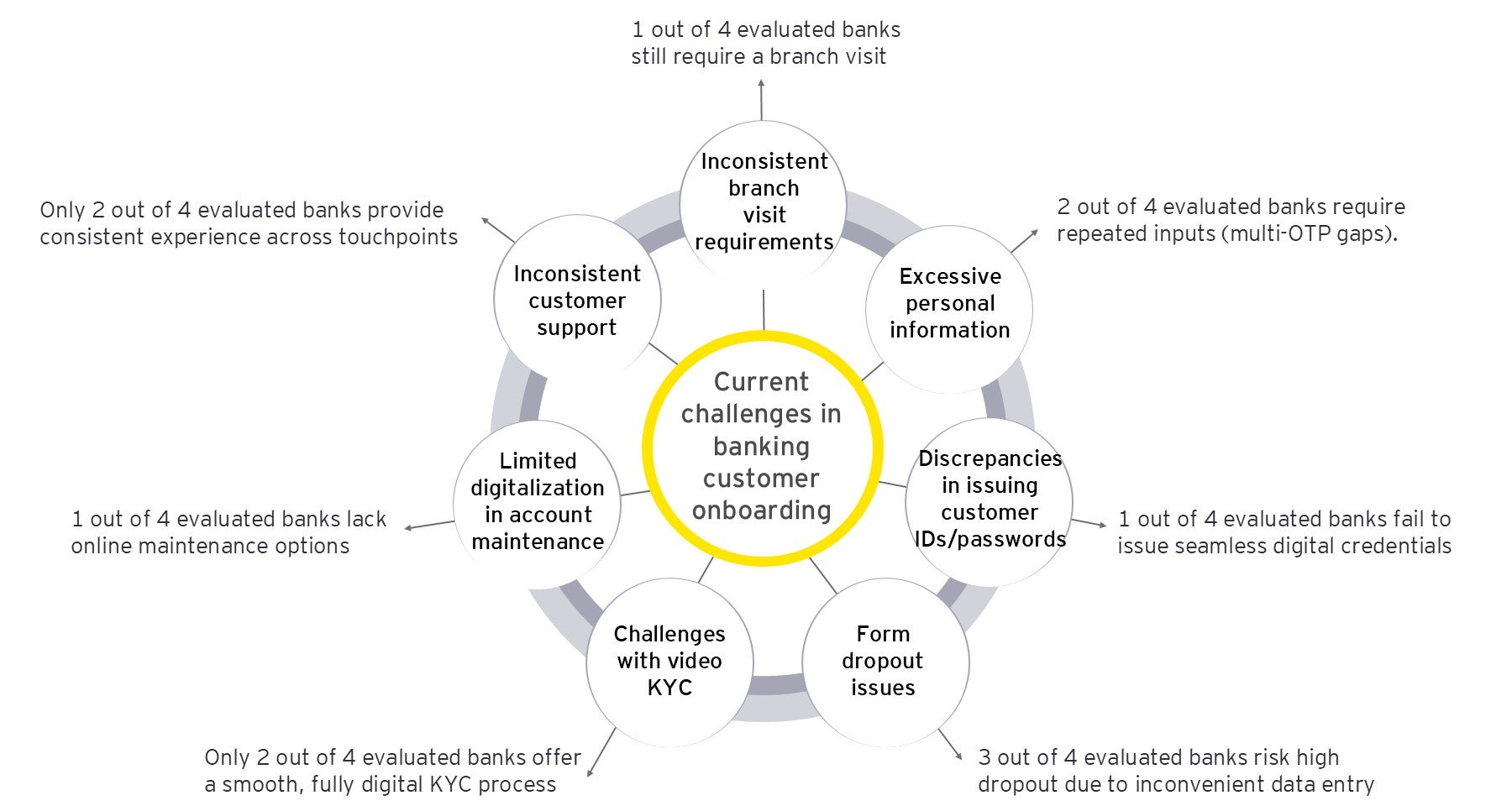 Digital customer onboarding in BFSI sector | EY - India
