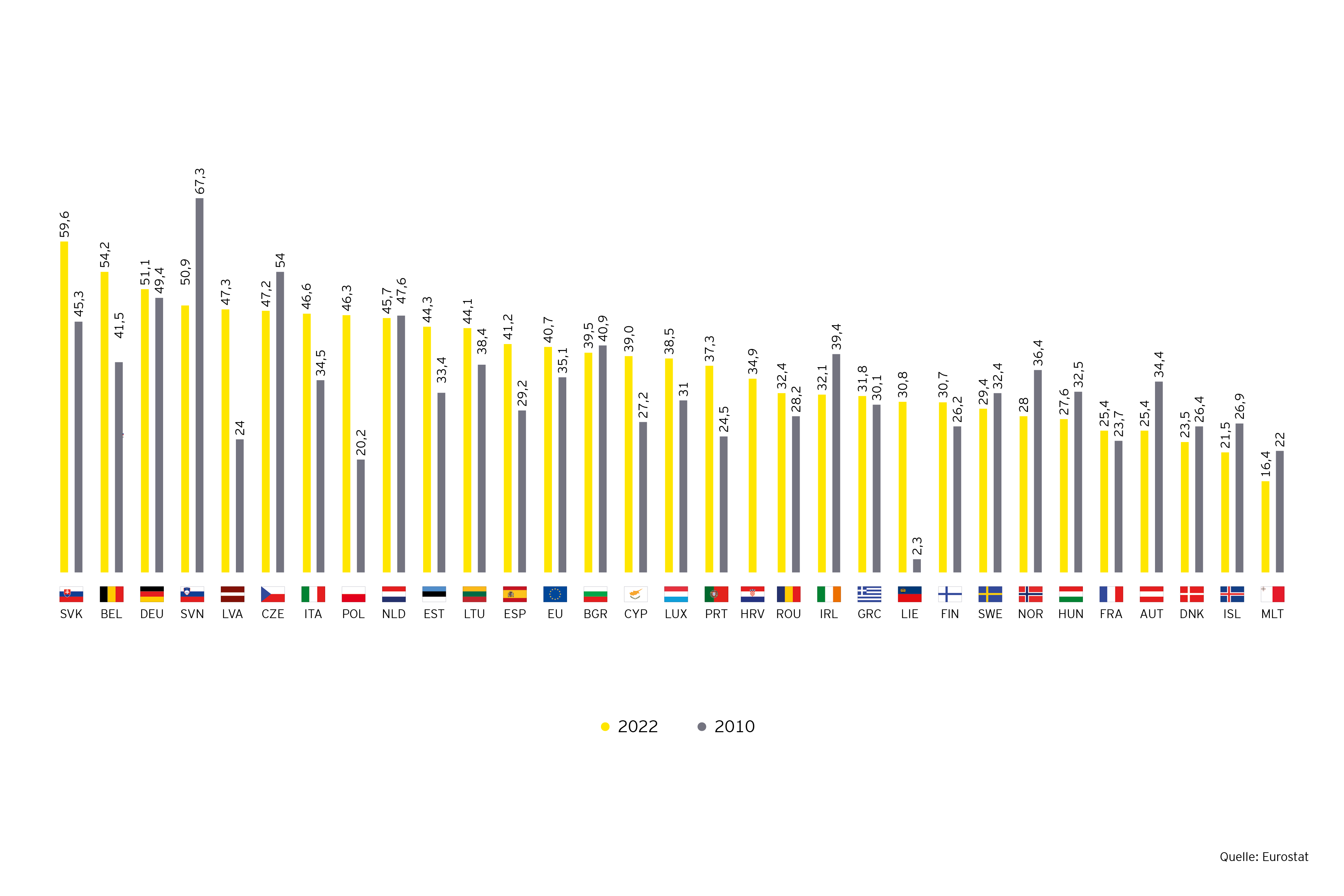 Grafik: Recyclingquote von Plastikabfall in der EU