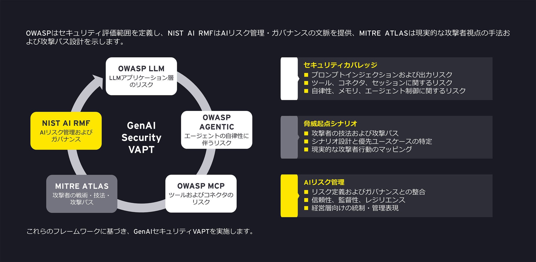 GenAIシステムにおける実環境リスクを、どのように特定するのか？