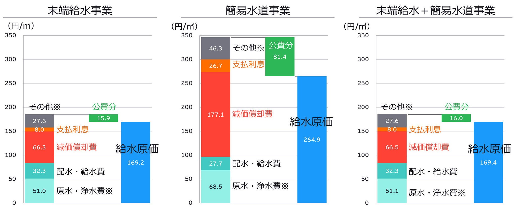 図1　末端給水事業と簡易水道事業を統合した場合の給水原価（試算）