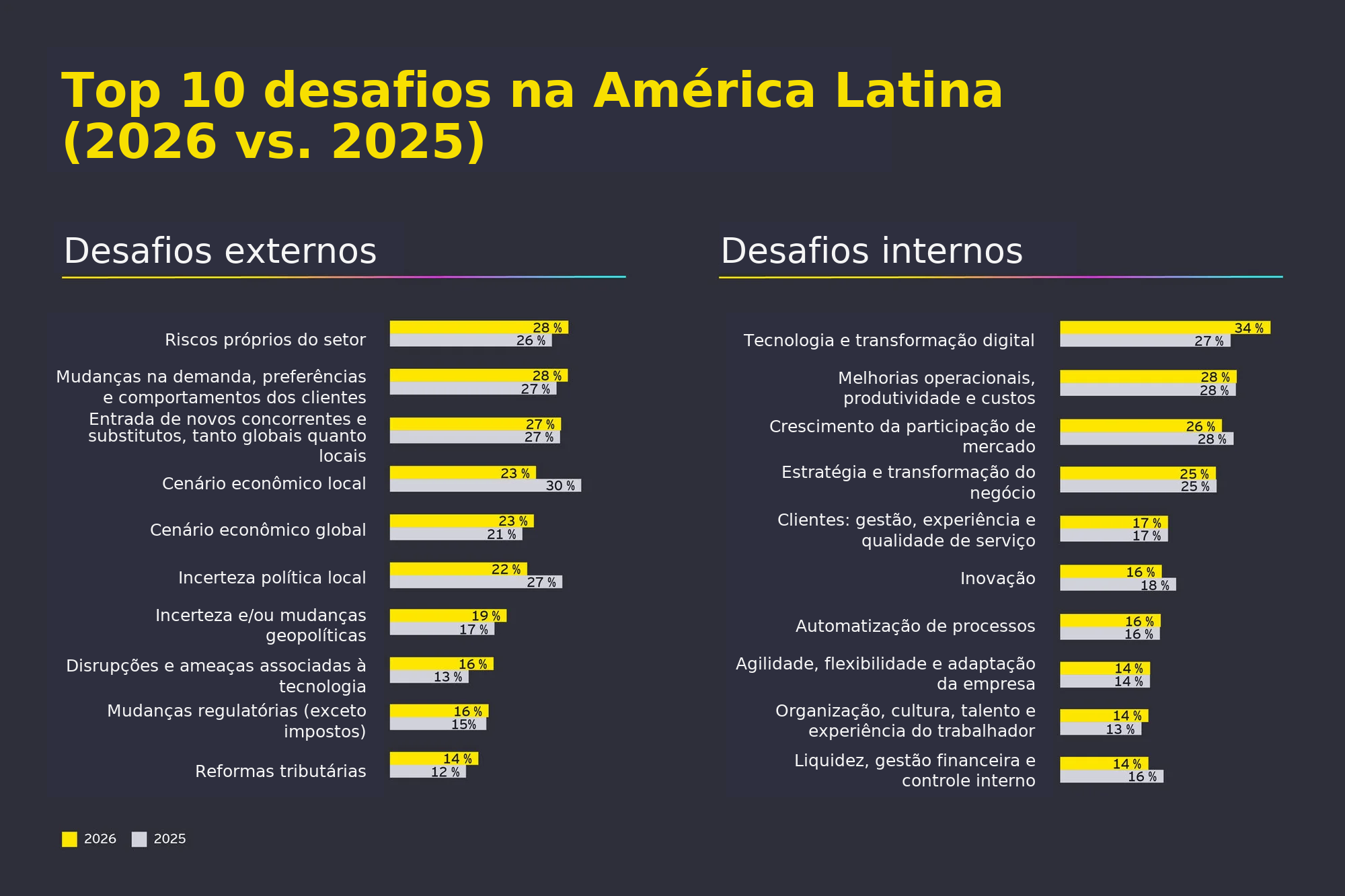 Top 10 desafios na América Latina (2026 vs. 2025)