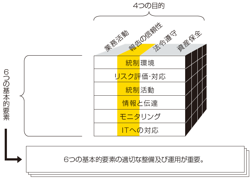 IPOの基礎 2026 第7章 内部統制報告制度 | EY Japan
