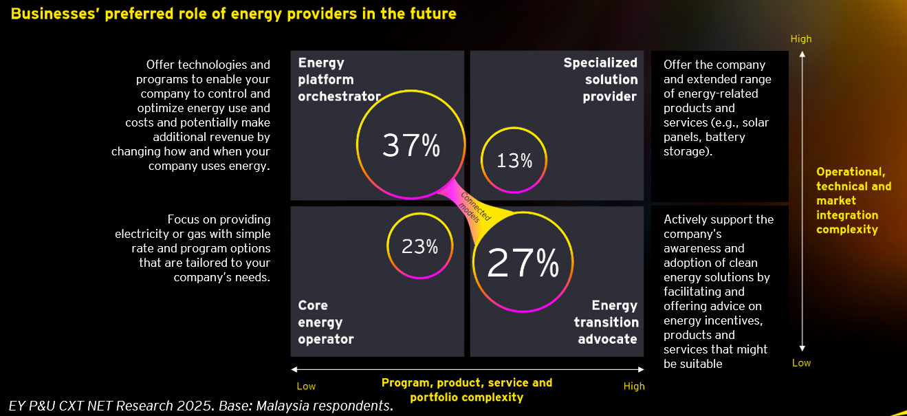 Graphic represntation of Operating models