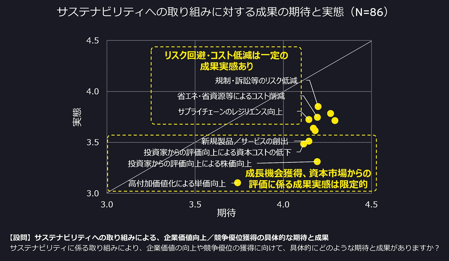 サステナビリティへの取り組みに対する成果の期待と実態（N=86）