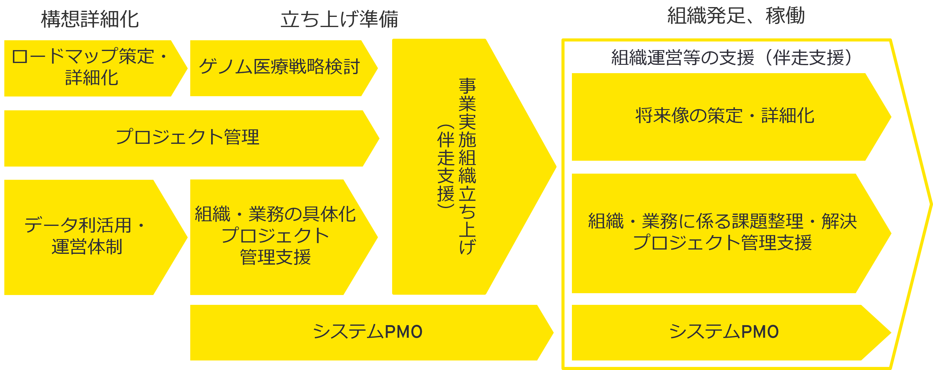 図：全ゲノム医療分野における事業構築・運営支援のイメージ（EY作成）