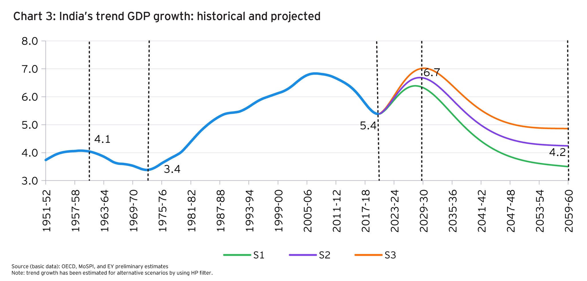 https://www.ey.com/adobe/dynamicmedia/deliver/dm-aid--b10a652e-2477-4cd8-93bc-e2a9ba74c9be/ey-indias-trend-gdp-growth.jpg?preferwebp=true&quality=85&utm_source=chatgpt.com