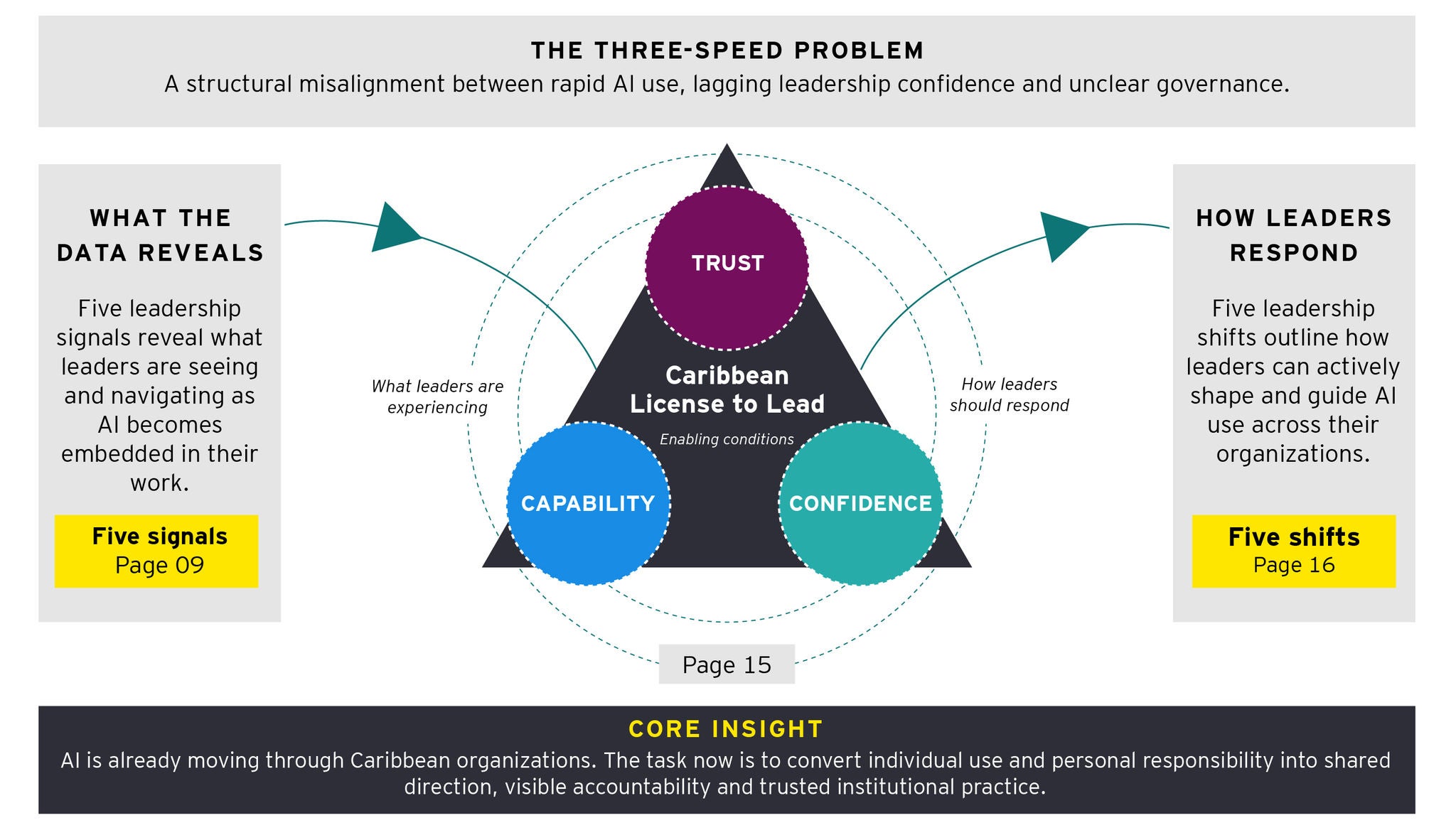3 speed problem diagram