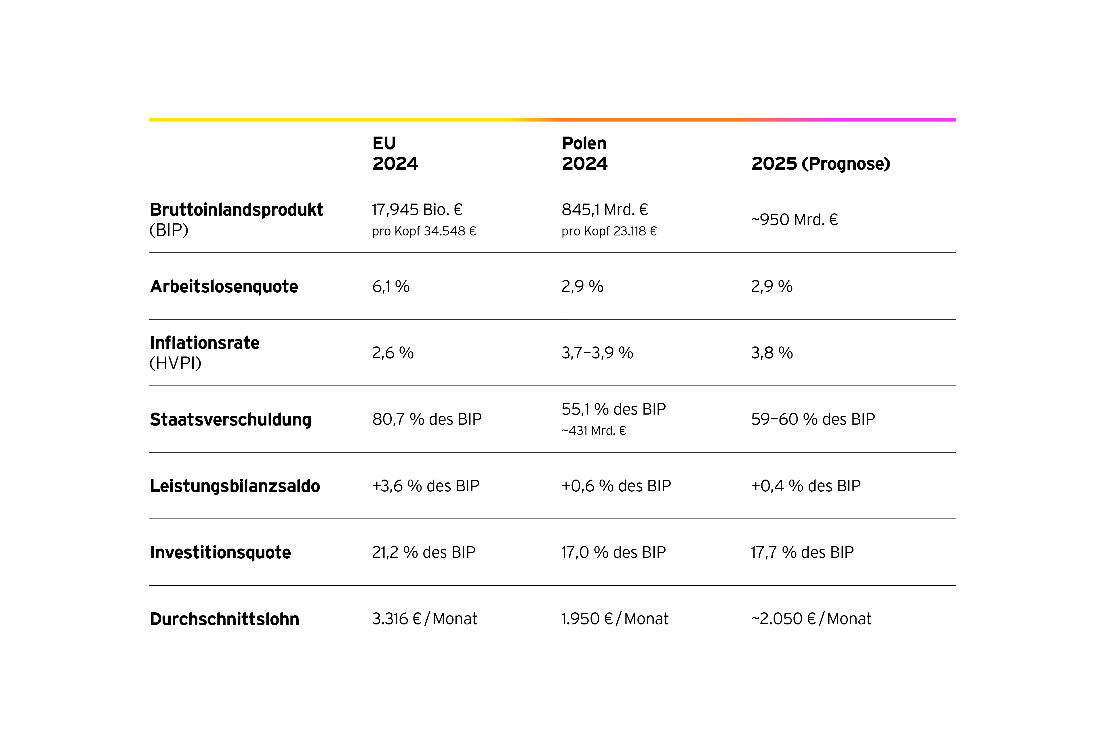 Grafik: Hohe Beschaeftigung, niedrige Schulden