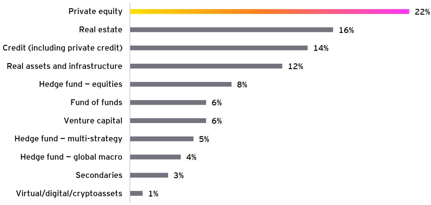 Institutional investors’ current allocations to alternative investments