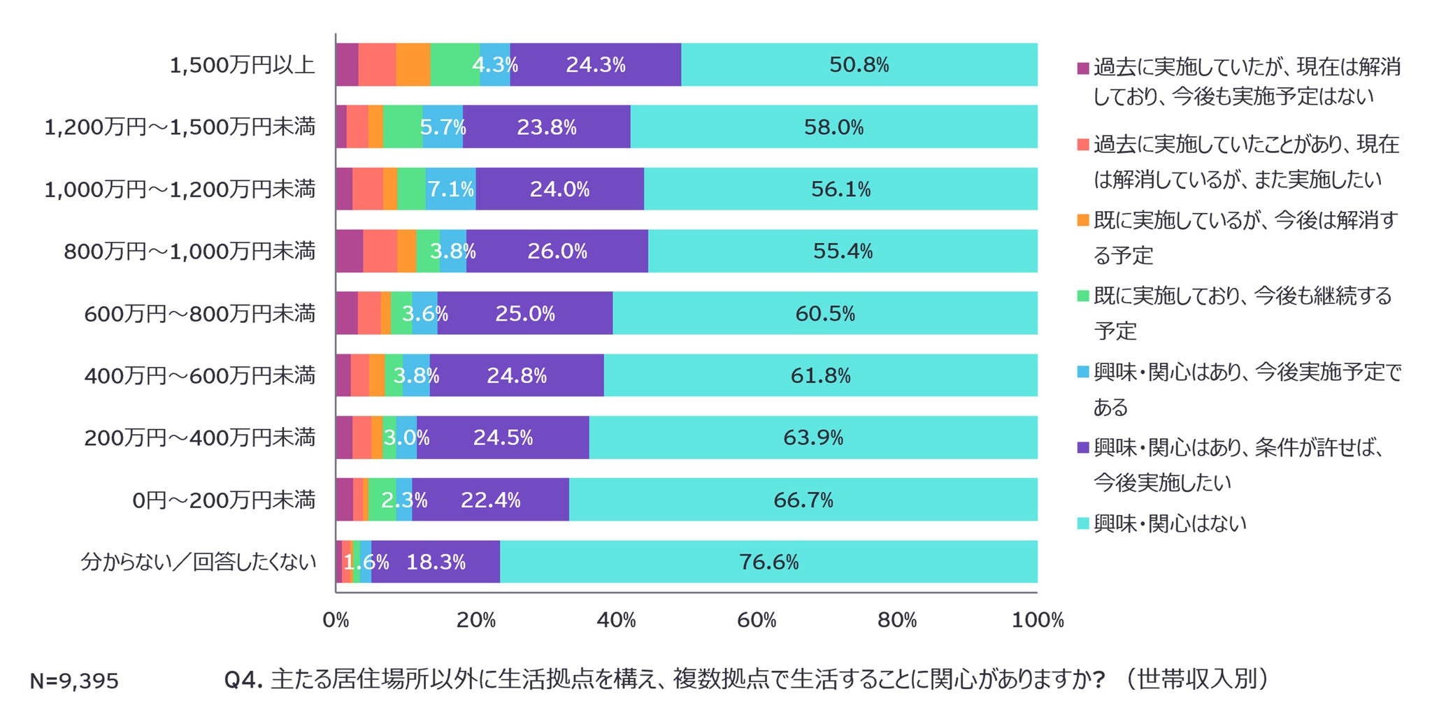 Q4. 主たる居住場所以外に生活拠点を構え、複数拠点で生活することに関心がありますか? （世帯収入別）