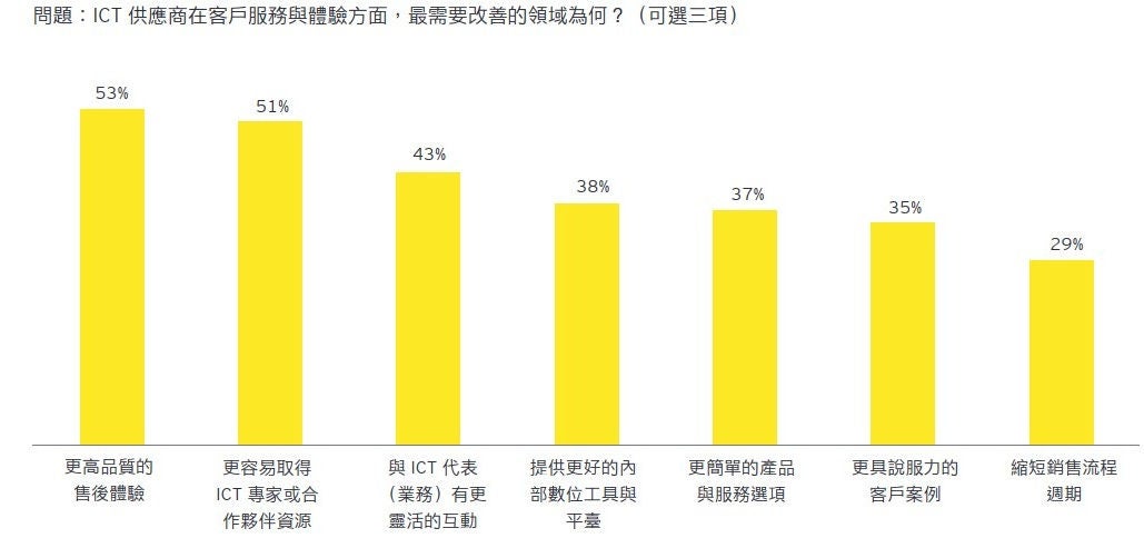 圖5-企業對客戶體驗改善的需求