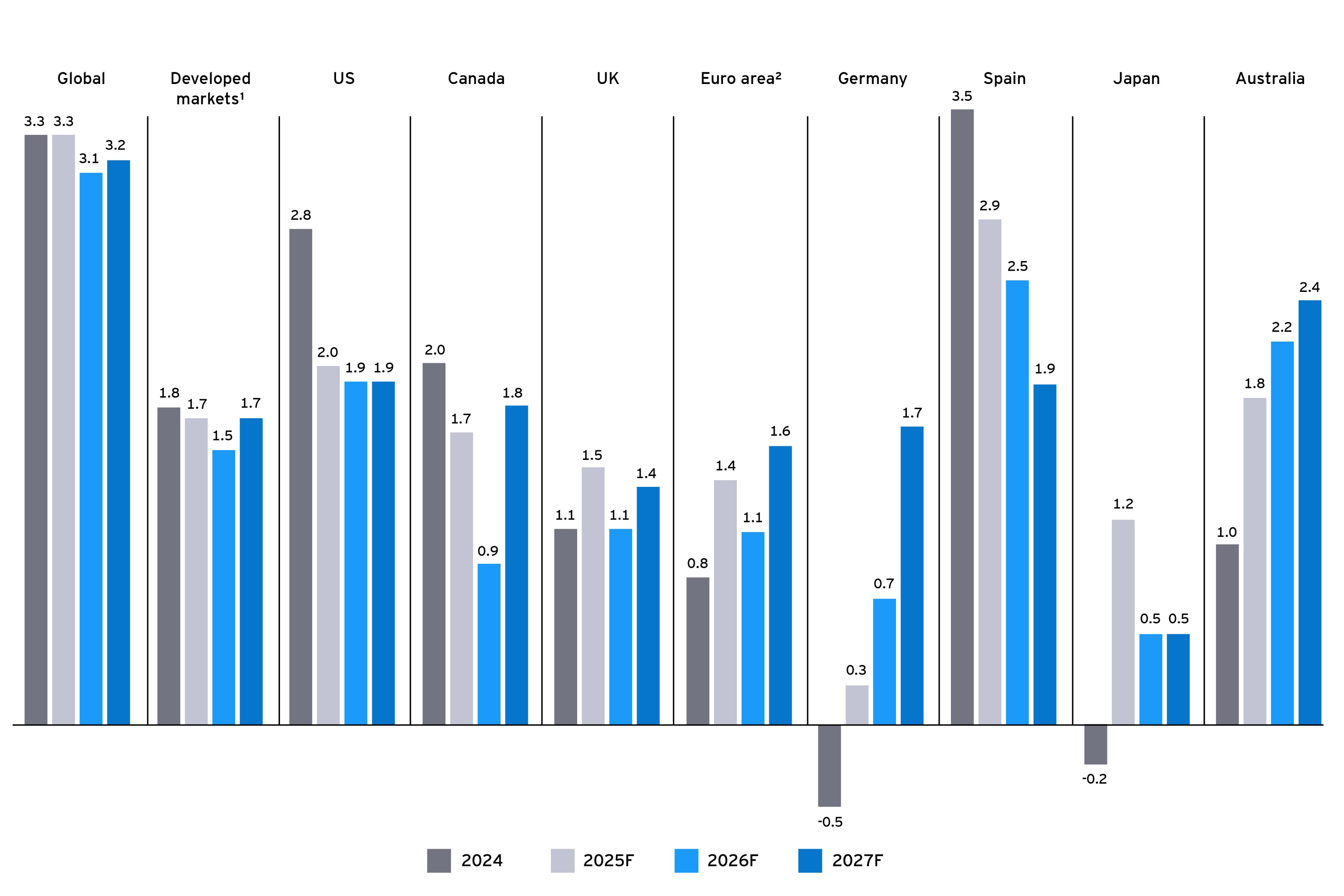 Global Economic Outlook: slowing amid persistent supply shocks | EY - US