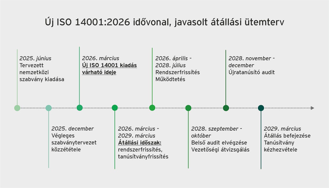 Infografika az ISO 14001:2026 szabvány bevezetésének ütemtervéről, idővonallal és fontos mérföldkövekkel 2025 és 2029 között